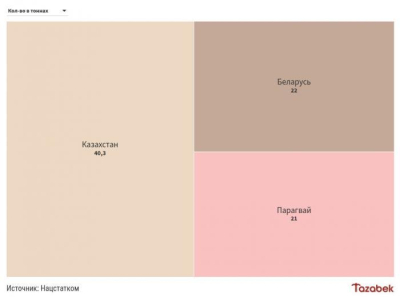 За 2 месяца импорт замороженной говядины из Казахстана снизился на 6% (в годовом выражении)