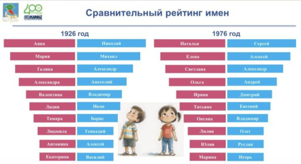 Как в Челнах за 100 лет изменилась мода на имена для детей