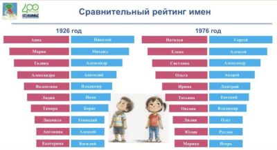 Как в Челнах за 100 лет изменилась мода на имена для детей