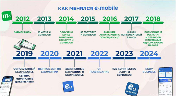 Мобильному приложению eGov Mobile – пять лет
