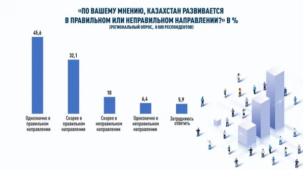 «С оптимизмом завершают год 66% казахстанцев» — итоги соцопроса КИСИ